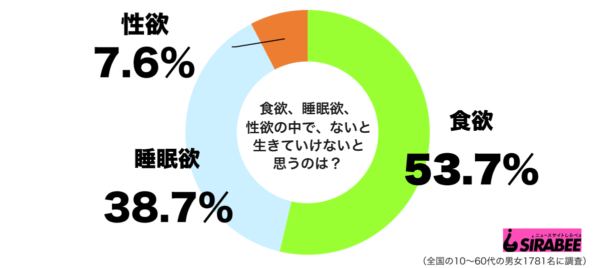 Comida, Sono ou Sexo? - Pesquisa revela o que os japoneses preferem