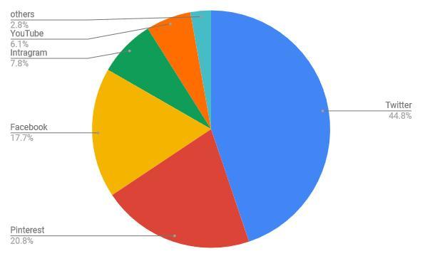 Gráfico mostra que Twitter é a rede social mais usada pelos japoneses