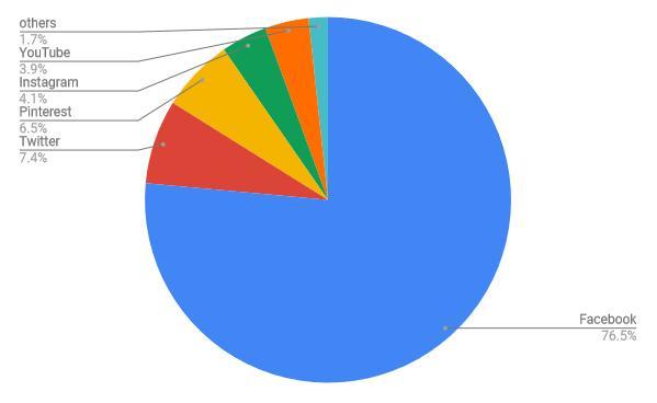 Gráfico mostra que Twitter é a rede social mais usada pelos japoneses