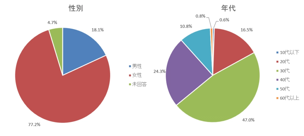 Pesquisa afirma que 77% dos mangaka são mulheres