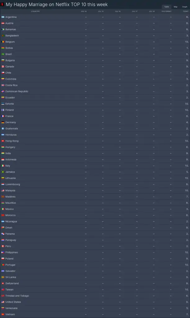 Anime de romance tem conquistado o publico e alcança o TOP 10 da Netflix em vários países. Veja a lista completa.