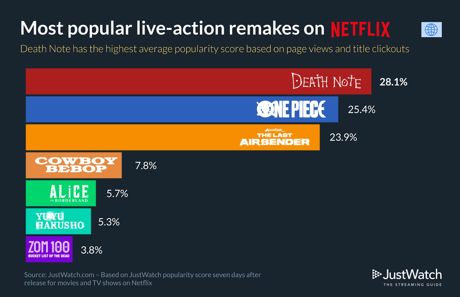 O último relatório do JustWatch cobriu as adaptações de anime para live-action e sua popularidade em plataformas de streaming.