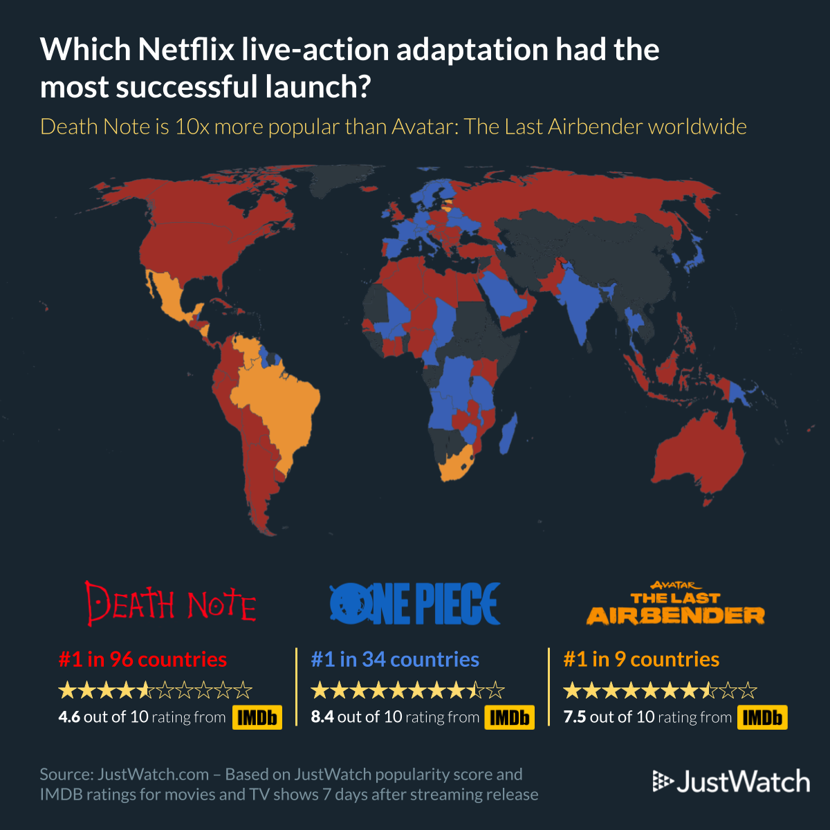 O último relatório do JustWatch cobriu as adaptações de anime para live-action e sua popularidade em plataformas de streaming.